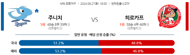 8월27일 NPB 주니치 히로시마 일본야구분석 스포츠분석