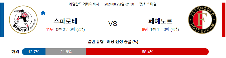 ​8월25일 에레디비시 스파르타 페예노르트 해외축구분석 스포츠분석