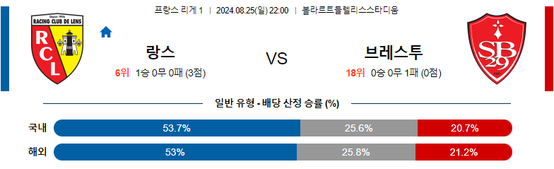 8월25일 리게1 랑스 브레스트 해외축구분석 스포츠분석