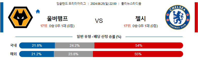 8월25일 프리미어리그 울브스 첼시 해외축구분석 스포츠분석