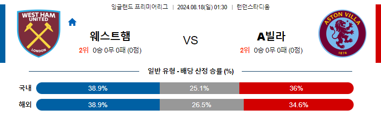 8월18일 프리미어리그 웨스트햄 애스턴빌라 해외축구분석 스포츠분석