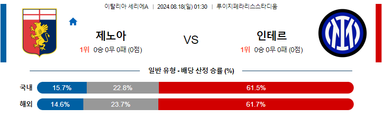 8월18일 세리에A 제노아 인테르 해외축구분석 스포츠분석