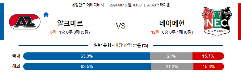 8월18일 에레디비시 알크마르 네이메헌 해외축구분석 스포츠분석