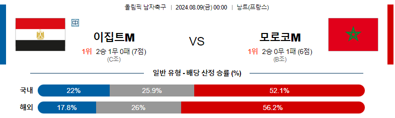 8월09일 올림픽 이집트M 모로코M 해외축구분석 스포츠분석