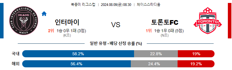 8월09일 북중미리그스컵 인터마이애미 토론토 해외축구분석 스포츠분석