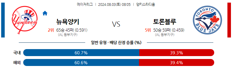 8월03일 MLB 뉴욕양키스 토론토 해외야구분석 스포츠분석