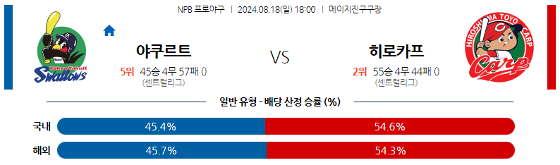 8월18일 NPB 야쿠르트 히로시마 일본야구분석 스포츠분석