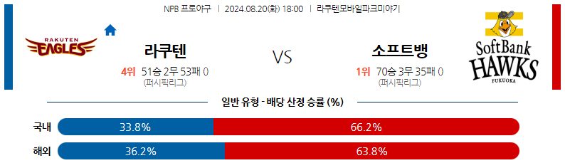 8월20일 NPB 라쿠텐 소프트뱅크 일본야구분석 스포츠분석