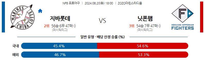 8월20일 NPB 지바롯데 니혼햄 일본야구분석 스포츠분석