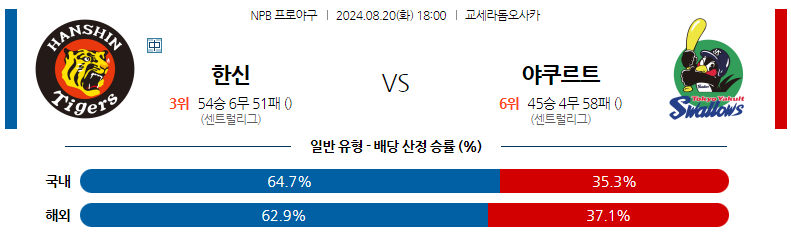 8월20일 NPB 한신 야쿠르트 일본야구분석 스포츠분석