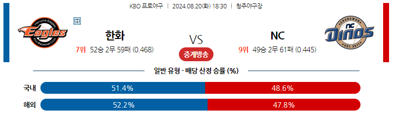 8월20일 KBO 한화 NC 국내야구분석 스포츠분석