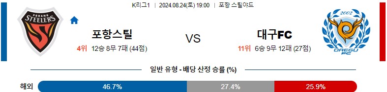 8월24일 K리그 포항 대구 아시아축구분석 스포츠분석