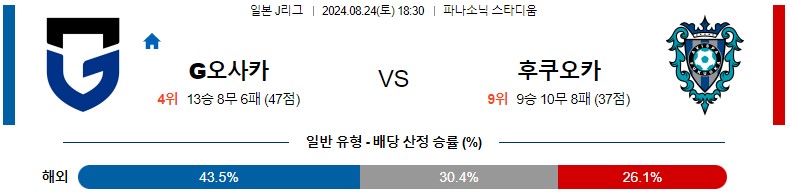 8월24일 J리그 감바 후쿠오카 아시아축구분석 스포츠분석