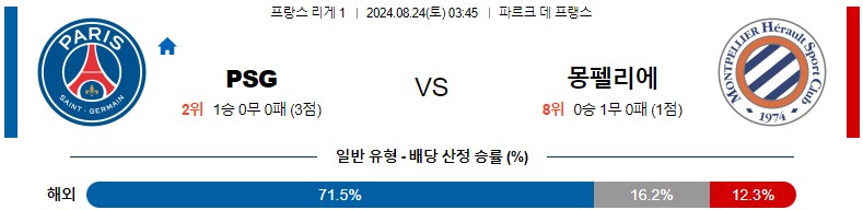 8월24일 리게1 PSG 몽펠리에 해외축구분석 스포츠분석