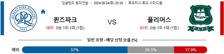 8월24일 잉글랜드챔피언쉽 퀸즈파크 플리머스 해외축구분석 스포츠분석