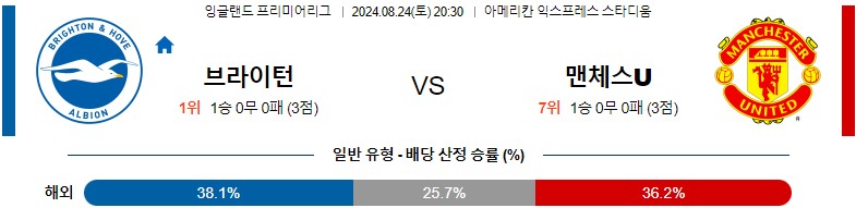 8월24일 프리미어리그 브라이튼 맨유 해외축구분석 스포츠분석