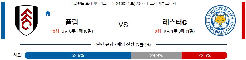 8월24일 프리미어리그 풀럼 레스터 해외축구분석 스포츠분석