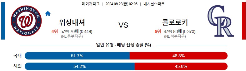 8월23일 MLB 워싱턴 콜로라도 해외야구분석 스포츠분석