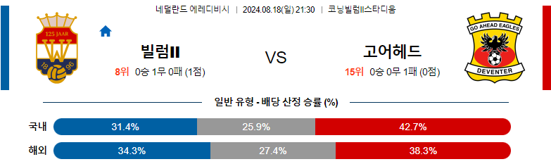 8월18일 에레디비시 빌럼 고어헤드 해외축구분석 스포츠분석