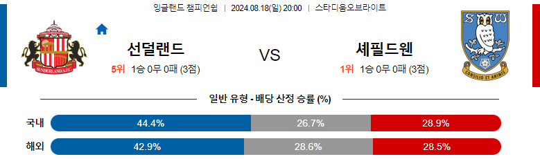 8월18일 잉글랜드 챔피언쉽 선더랜드 셰필드웬즈데이 해외축구분석 스포츠분석