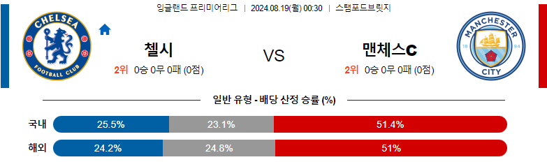 8월19일 프리미어리그 첼시 맨체스터 시티 해외축구분석 스포츠분석