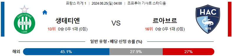 8월25일 리게1 생테티엔 르아브르 해외축구분석 스포츠분석