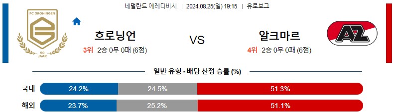 8월25일 에레디비시 흐로닝언 알크마르 해외축구분석 스포츠분석