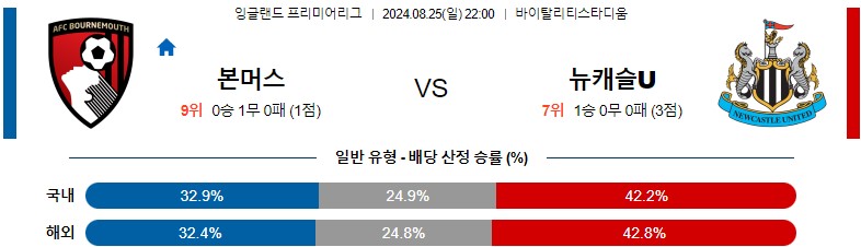 8월25일 프리미어리그 본머스 뉴캐슬 해외축구분석 스포츠분석