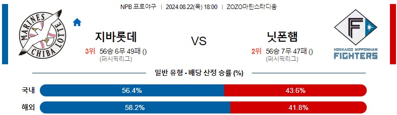 8월22일 NPB 지바롯데 니혼햄 일본야구분석 스포츠분석