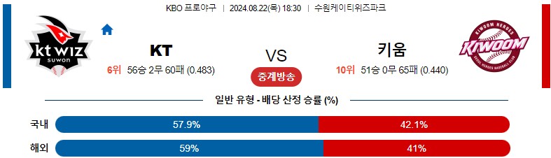 8월22일 KBO KT 키움 국내야구분석 스포츠분석