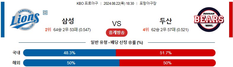 8월22일 KBO 삼성 두산 국내야구분석 스포츠분석