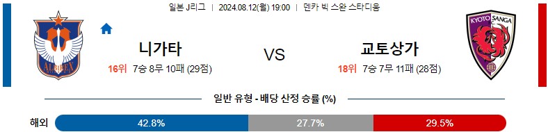 8월12일 J리그 니가타 교토 아시아축구분석 스포츠분석