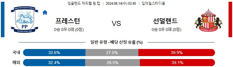 8월14일 잉글랜드캐피털원컵 프레스턴 선덜랜드 해외축구분석 스포츠분석