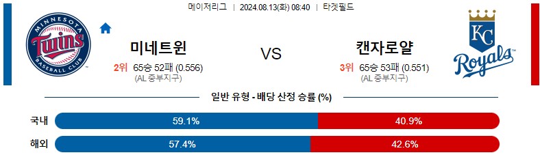 8월13일 MLB 미네소타 캔자스시티 해외야구분석 스포츠분석