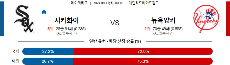 8월13일 MLB 시카고화이트삭스 뉴욕양키스 해외야구분석 스포츠분석