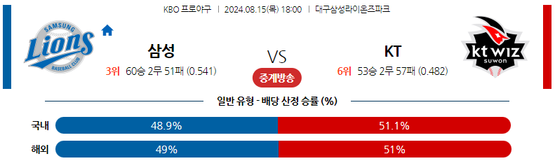 8월15일 KBO 삼성 KT 국내야구분석 스포츠분석