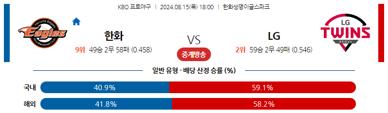 8월15일 KBO 한화 LG 국내야구분석 스포츠분석