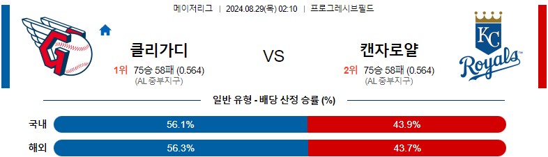 8월29일 MLB 클리블랜드 캔자스시티 해외야구분석 스포츠분석