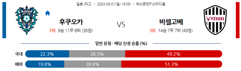 9월1일 J리그 후쿠오카 비셀고배 아시아축구분석 스포츠분석