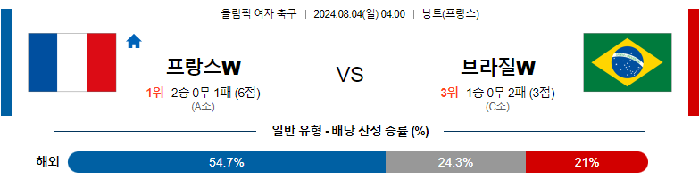 8월04일 올림픽 프랑스W 브라질W 해외축구분석 스포츠분석