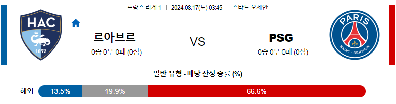 8월17일 리게1 르아브르 PSG 해외축구분석 스포츠분석