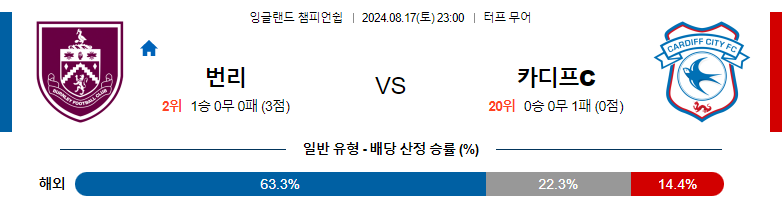 8월17일 잉글랜드 챔피언쉽 번리 카디프시티 해외축구분석 스포츠분석