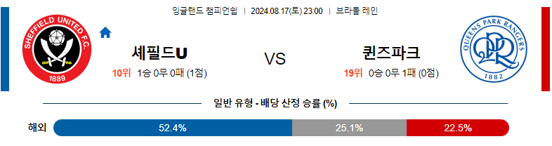 8월17일 잉글랜드 챔피언쉽 셰필드 퀸즈파크 해외축구분석 스포츠분석