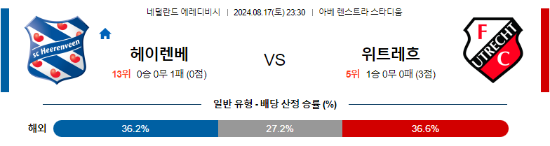 8월17일 에레디비시 헤렌벤 위트레흐트 해외축구분석 스포츠분석