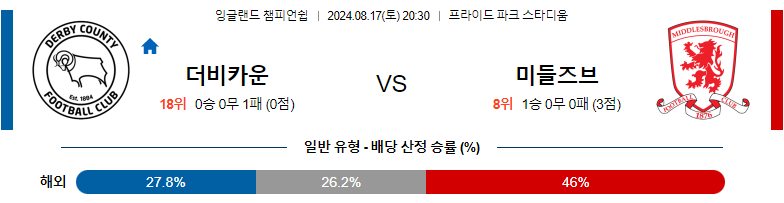 8월17일 잉글랜드 챔피언쉽 더비 미들즈브러 해외축구분석 스포츠분석