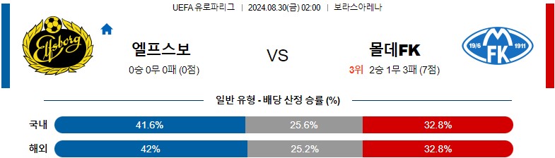 8월30일 유로파리그 엘프스보리 몰데 해외축구분석 스포츠분석