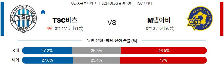 8월30일 유로파리그 바쉬카토폴라 마카비텔아비브 해외축구분석 스포츠분석