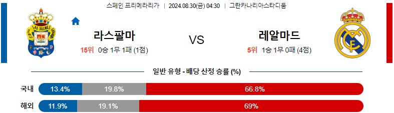 8월30일 프리메라리가 라스팔마스 레알마드리드 해외축구분석 스포츠분석