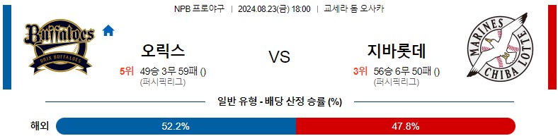 8월23일 NPB 오릭스 지바롯데 일본야구분석 스포츠분석