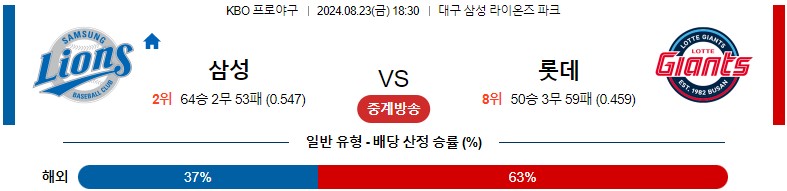 8월23일 KBO 삼성 롯데 국내야구분석 스포츠분석